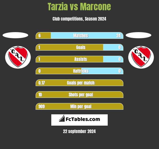 Tarzia vs Marcone h2h player stats