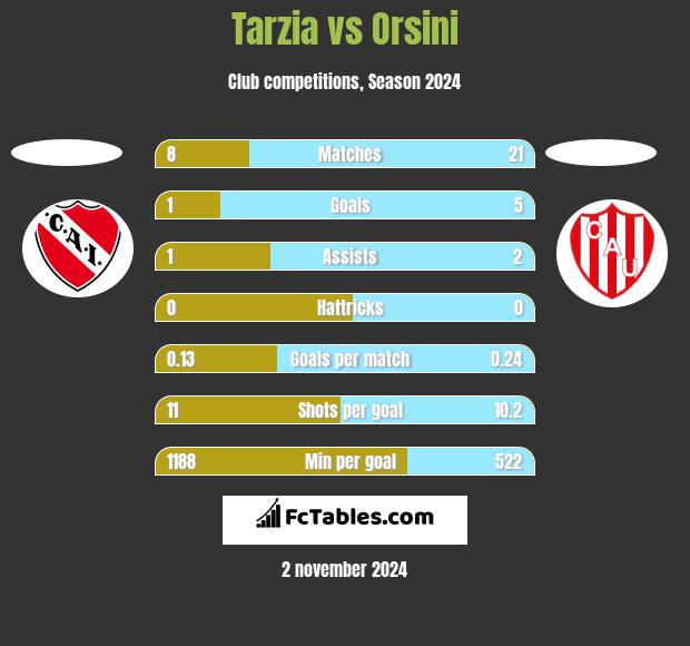 Tarzia vs Orsini h2h player stats