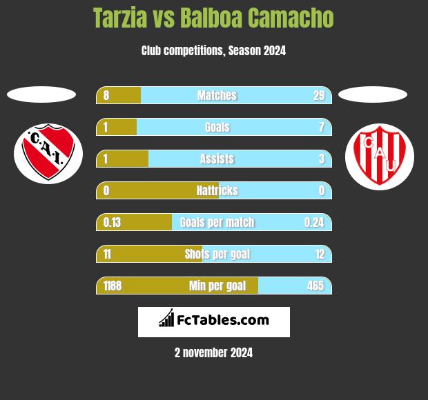 Tarzia vs Balboa Camacho h2h player stats