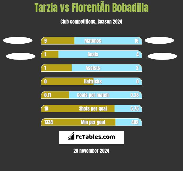 Tarzia vs FlorentÃ­n Bobadilla h2h player stats