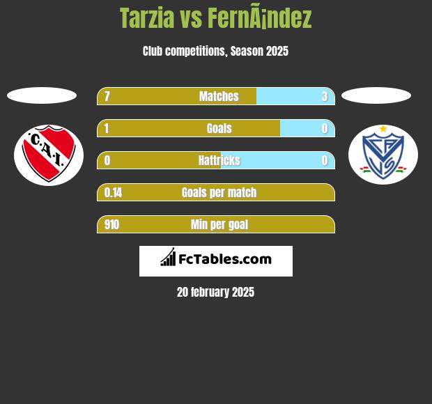 Tarzia vs FernÃ¡ndez h2h player stats