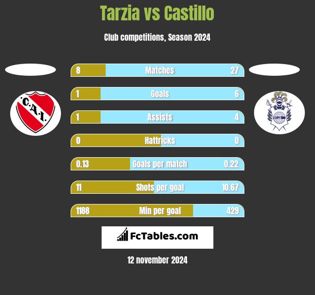 Tarzia vs Castillo h2h player stats