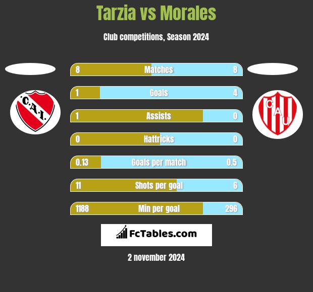 Tarzia vs Morales h2h player stats