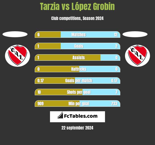 Tarzia vs López Grobin h2h player stats