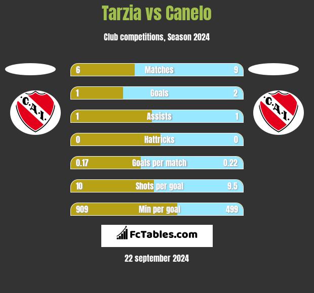 Tarzia vs Canelo h2h player stats