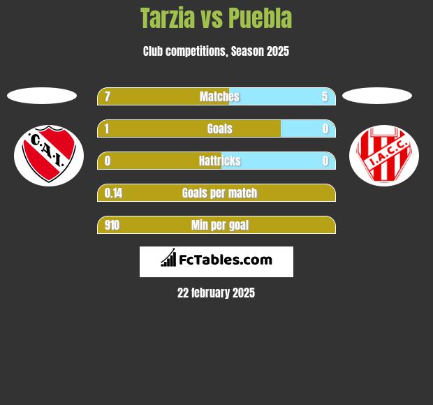 Tarzia vs Puebla h2h player stats