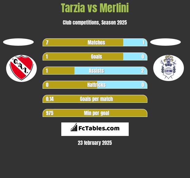 Tarzia vs Merlini h2h player stats