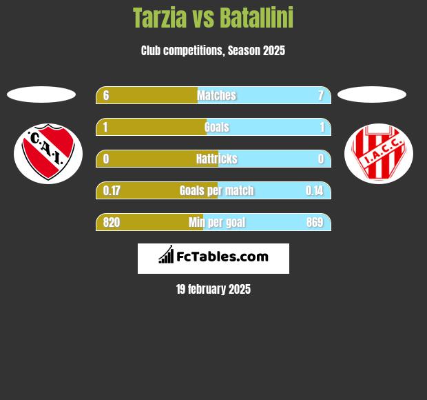 Tarzia vs Batallini h2h player stats