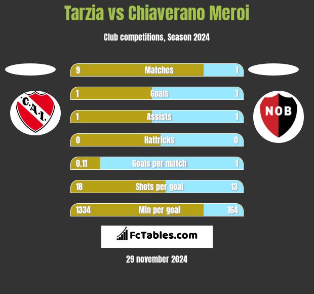 Tarzia vs Chiaverano Meroi h2h player stats