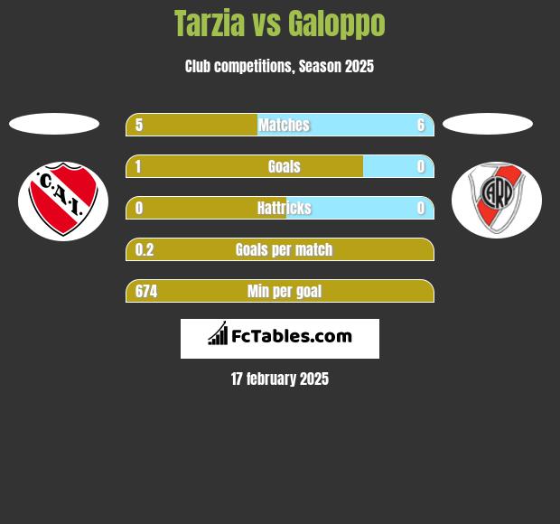 Tarzia vs Galoppo h2h player stats