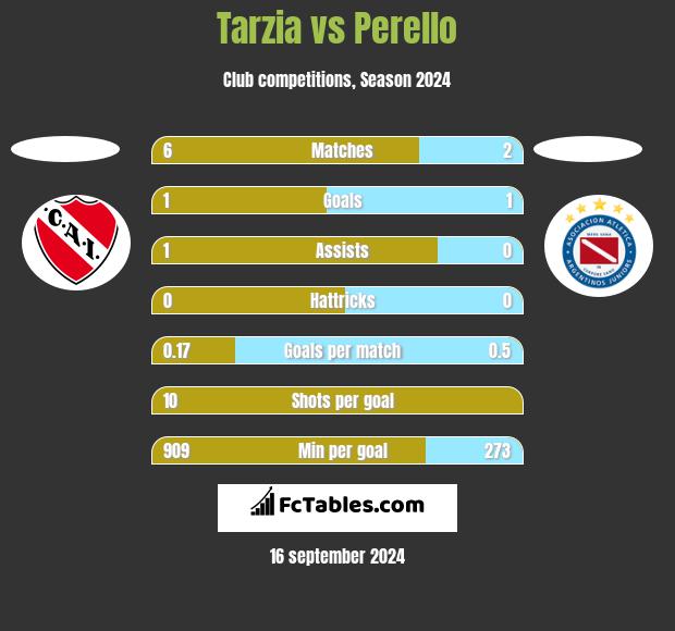 Tarzia vs Perello h2h player stats