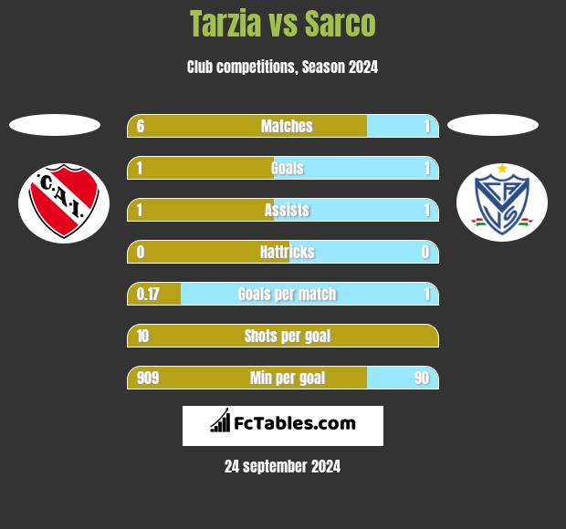 Tarzia vs Sarco h2h player stats