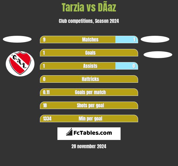 Tarzia vs DÃ­az h2h player stats