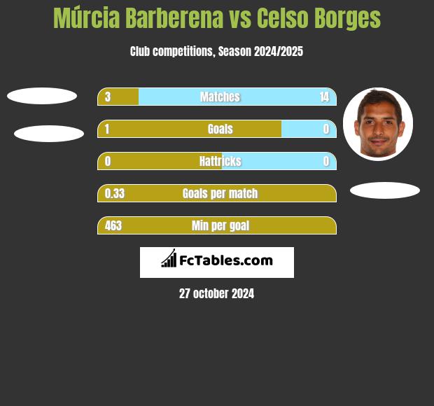 Múrcia Barberena vs Celso Borges h2h player stats