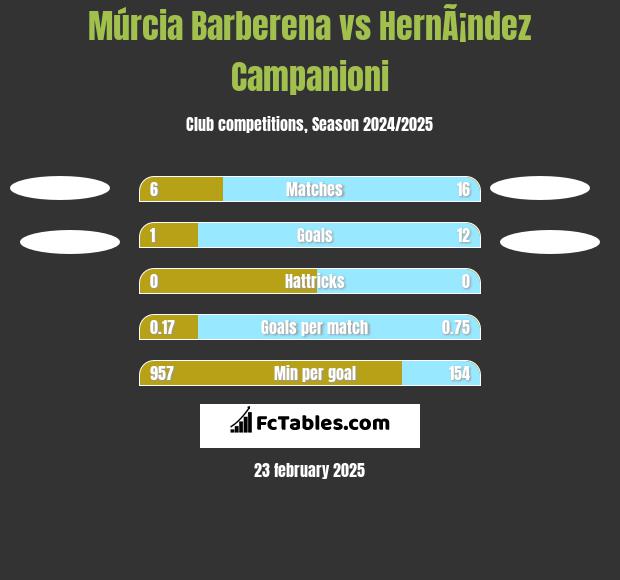 Múrcia Barberena vs HernÃ¡ndez Campanioni h2h player stats