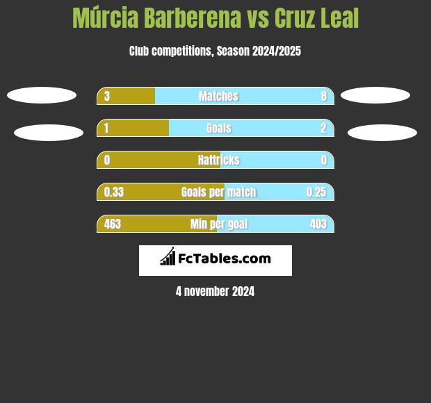 Múrcia Barberena vs Cruz Leal h2h player stats