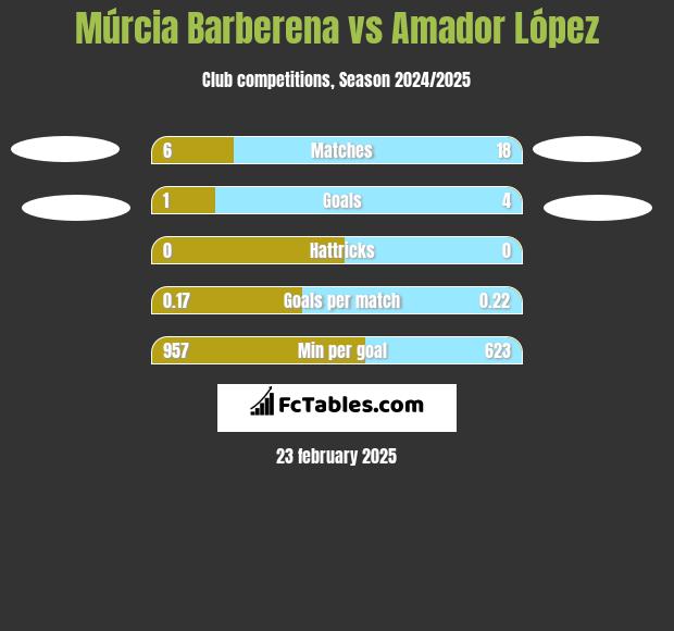 Múrcia Barberena vs Amador López h2h player stats