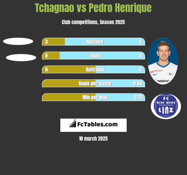 Tchagnao vs Pedro Henrique h2h player stats