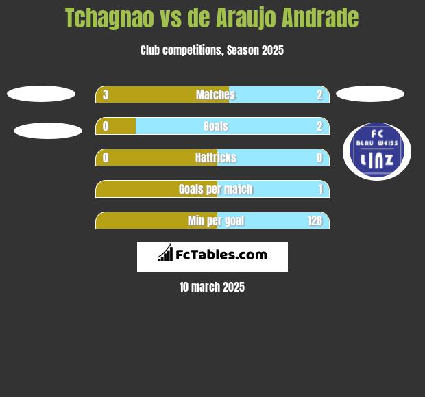 Tchagnao vs de Araujo Andrade h2h player stats