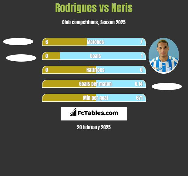 Rodrigues vs Neris h2h player stats