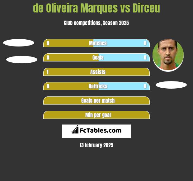 de Oliveira Marques vs Dirceu h2h player stats