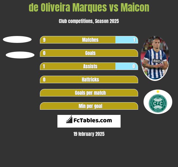 de Oliveira Marques vs Maicon h2h player stats