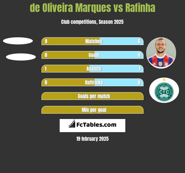 de Oliveira Marques vs Rafinha h2h player stats