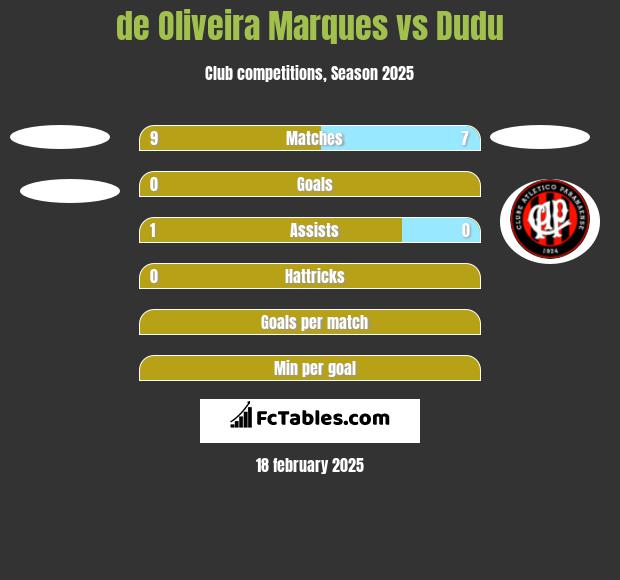 de Oliveira Marques vs Dudu h2h player stats