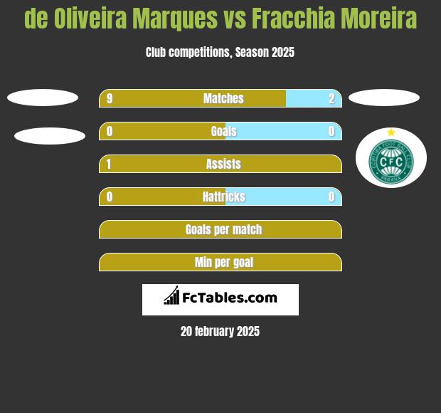 de Oliveira Marques vs Fracchia Moreira h2h player stats