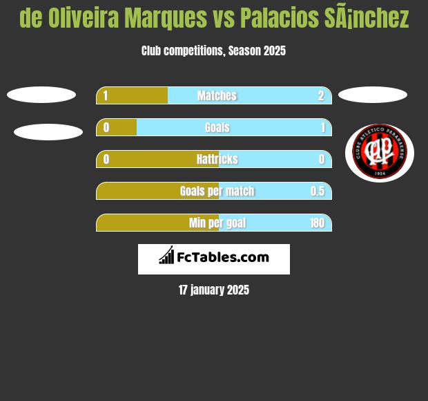 de Oliveira Marques vs Palacios SÃ¡nchez h2h player stats