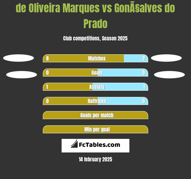 de Oliveira Marques vs GonÃ§alves do Prado h2h player stats