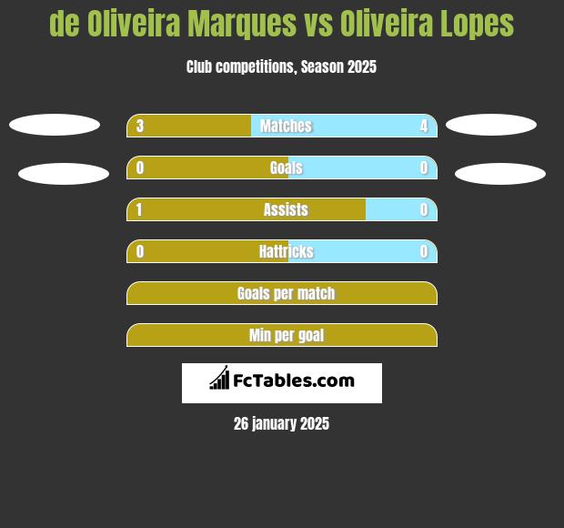 de Oliveira Marques vs Oliveira Lopes h2h player stats