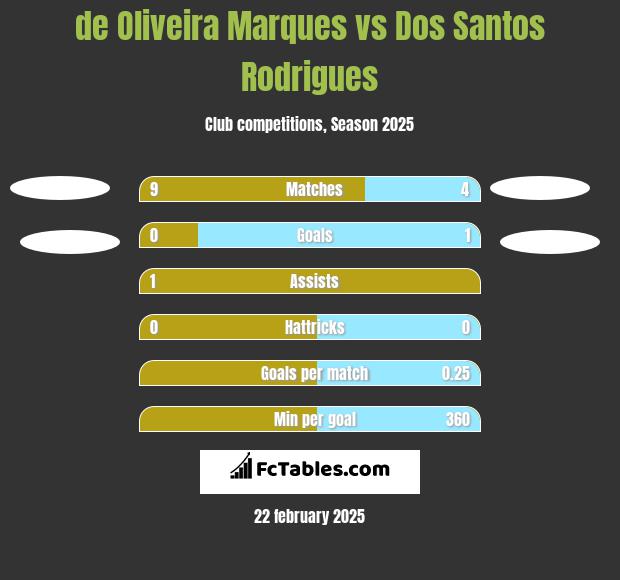 de Oliveira Marques vs Dos Santos Rodrigues h2h player stats