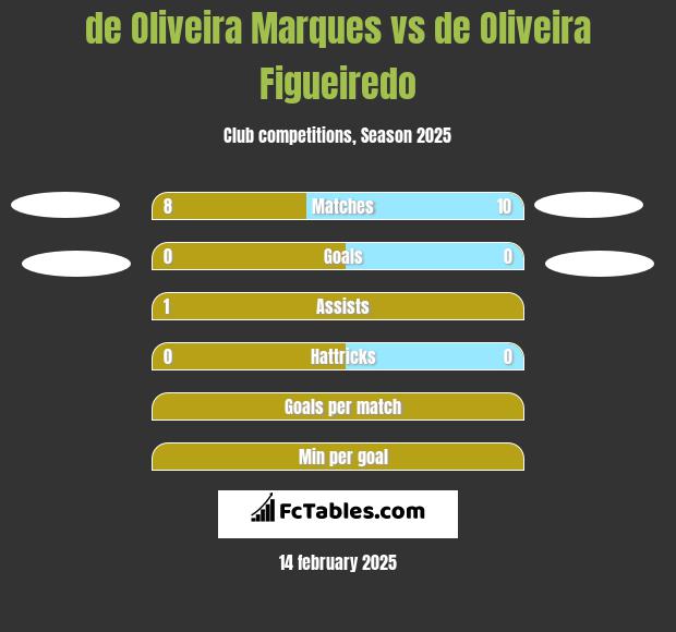 de Oliveira Marques vs de Oliveira Figueiredo h2h player stats