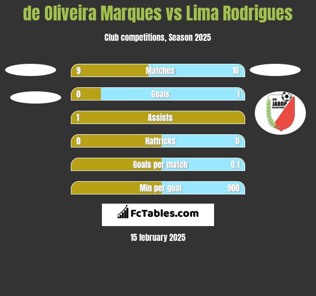 de Oliveira Marques vs  Lima Rodrigues h2h player stats