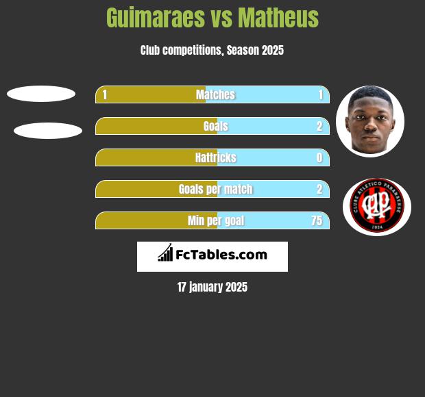 Guimaraes vs Matheus h2h player stats