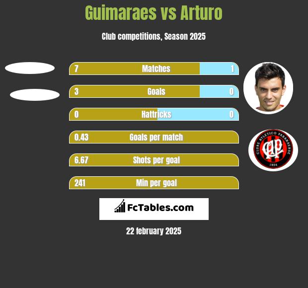 Guimaraes vs Arturo h2h player stats