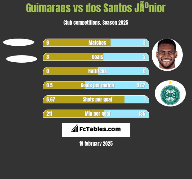 Guimaraes vs dos Santos JÃºnior h2h player stats