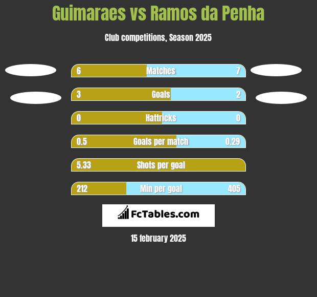 Guimaraes vs Ramos da Penha h2h player stats