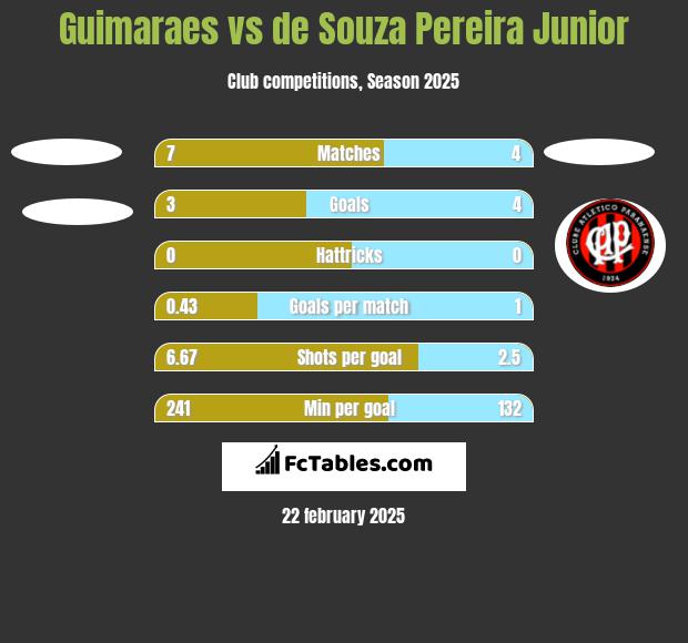 Guimaraes vs de Souza Pereira Junior h2h player stats