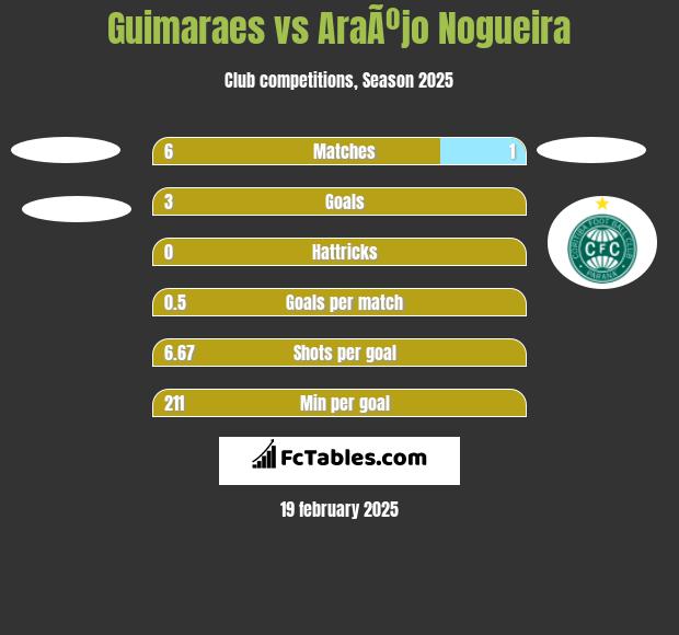 Guimaraes vs AraÃºjo Nogueira h2h player stats