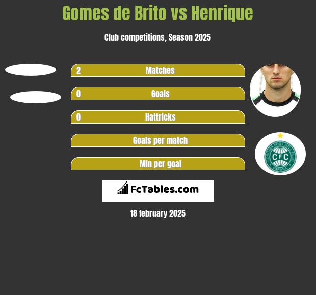 Gomes de Brito vs Henrique h2h player stats