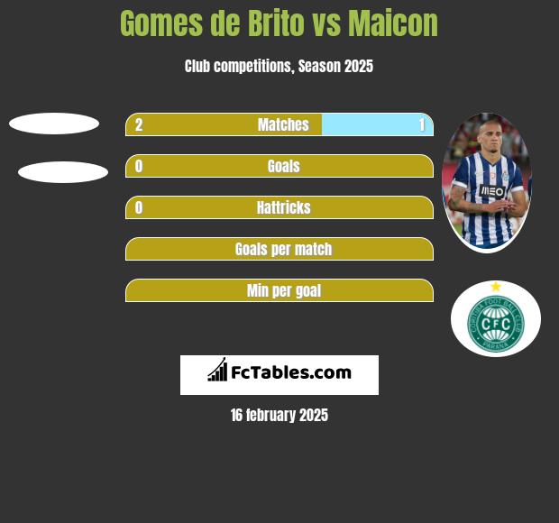 Gomes de Brito vs Maicon h2h player stats