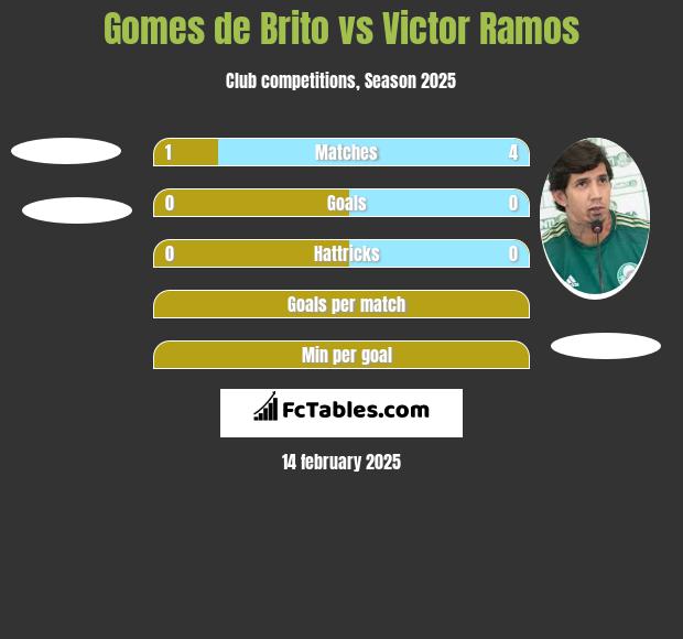 Gomes de Brito vs Victor Ramos h2h player stats