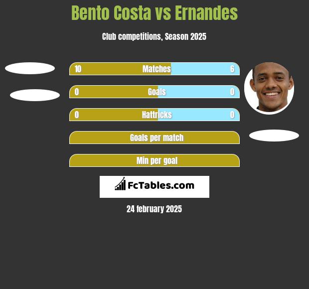 Bento Costa vs Ernandes h2h player stats