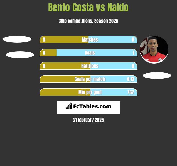 Bento Costa vs Naldo h2h player stats