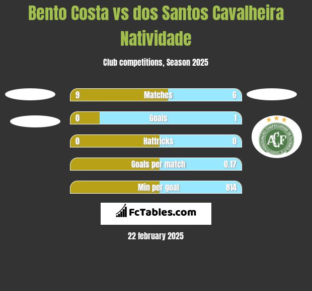 Bento Costa vs dos Santos Cavalheira Natividade h2h player stats