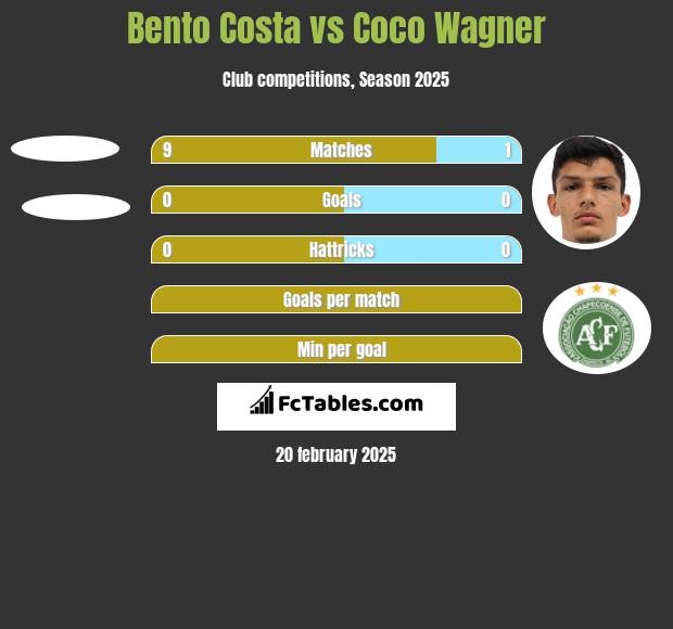 Bento Costa vs Coco Wagner h2h player stats