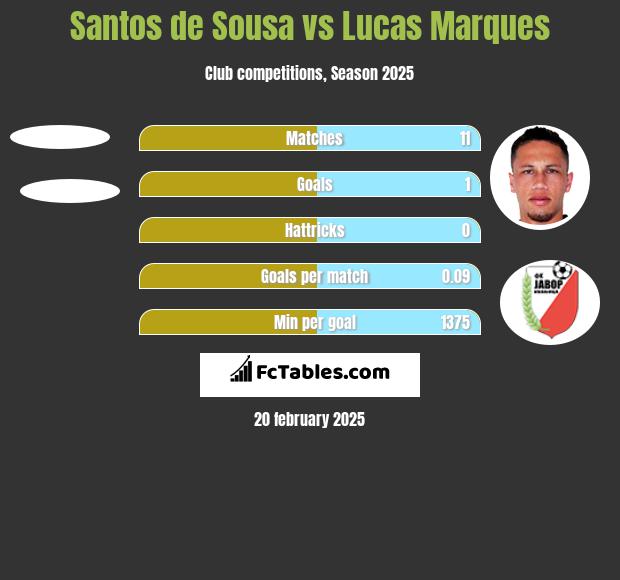 Santos de Sousa vs Lucas Marques h2h player stats