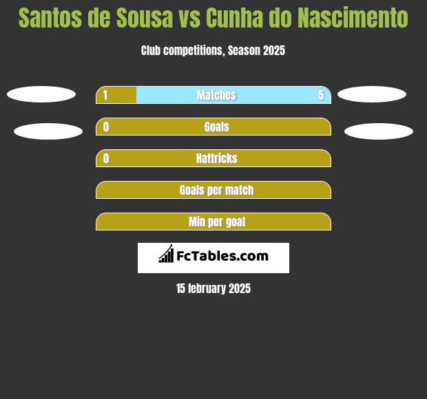 Santos de Sousa vs Cunha do Nascimento h2h player stats